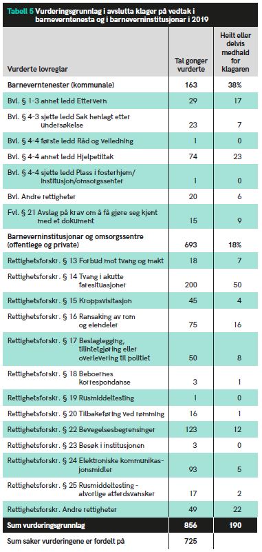 Tabell 5 Vurderingsgrunnlag i avslutta klager på vedtak i barneverntenesta og i barneverninstitusjonar i 2019