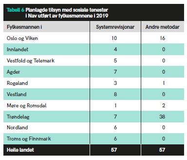 Tabell 6 Planlagde tilsyn med sosiale tenester i Nav utført av fylkesmennene i 2019 