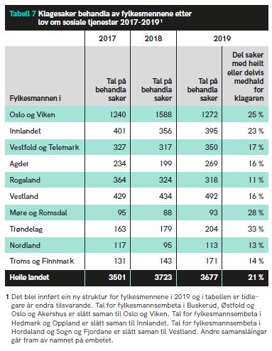 Tabell 7 Klagesaker behandla av fylkesmennene etter sosialtjenesteloven 2017- 2019