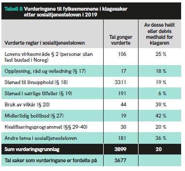 Tabell 8 Vurderingane til fylkesmennene i klagesaker etter sosialtjenesteloven i 2019