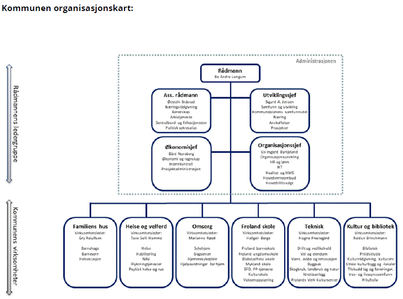 Froland kommune organisasjonskart 2021