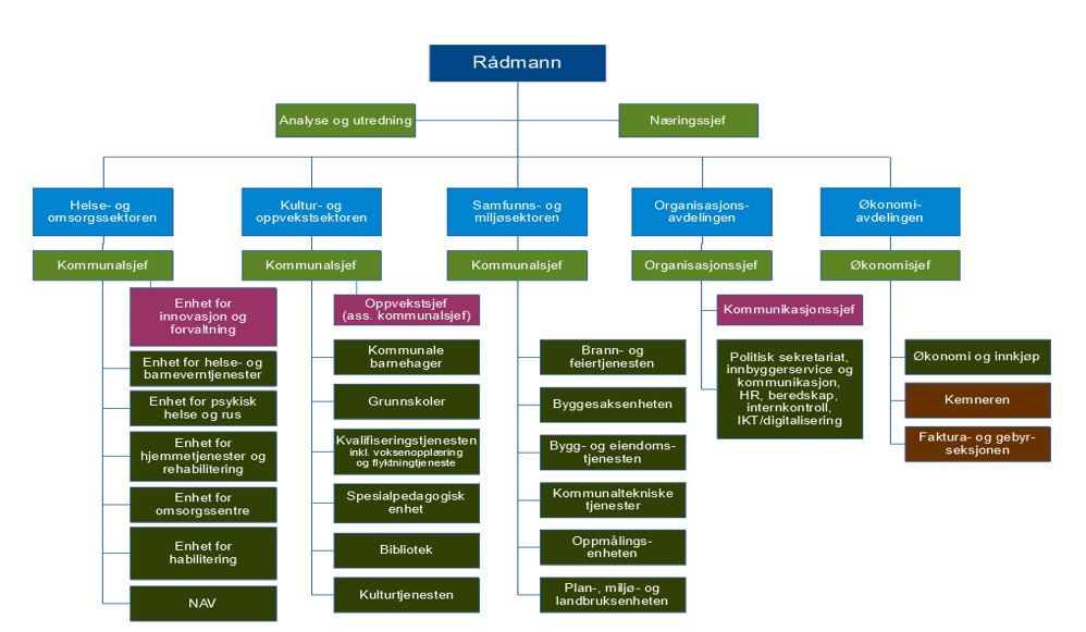 Kommunens organisasjonskart