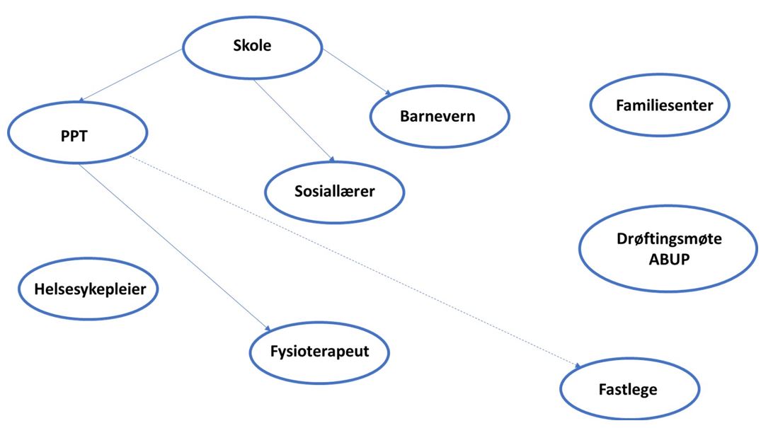 Illustrasjon over ulike aktører som var involvert for ett av barna i løpet av ett kalenderår: