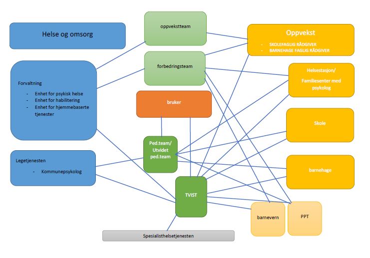 Flekkefjord kommune. oversiktskart over samarbeidsorganer og strukturen i samarbeidet internt.