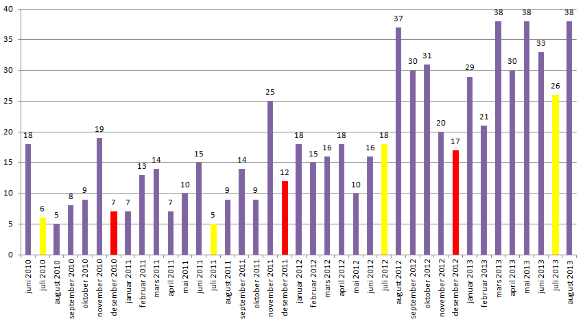 Antall varsler august 2013