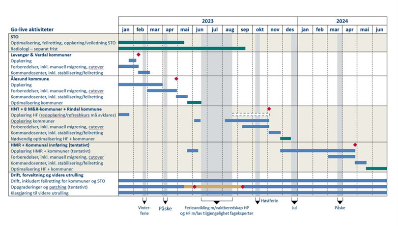 Figur 1 Ny fremdriftsplan for innføring fra styresak 10-23, Helse Midt-Norge RHF. Planen gir oversikt over utrulling av Helseplattformen i regionen i 2023 og 2024.
