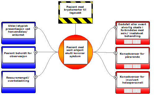 Figur 1. Risikodiagram som beskriver eksempler på risikofaktorer som kan bidra til at akutt koronar hjertesykdom erkjennes sent hos pasienter ved legevakten og noen konsekvenser dette kan få.png