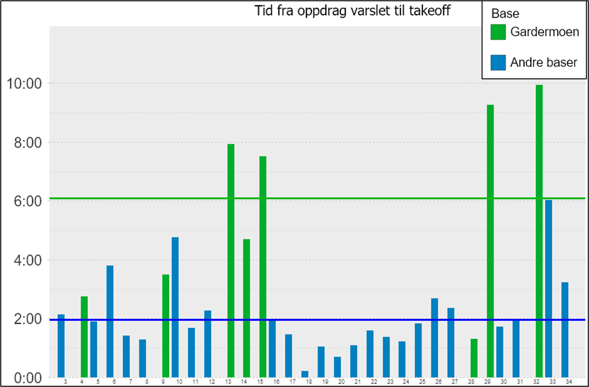 Figur 2 – figuren viser data fra FKS for akuttoppdrag til Svalbard. Den blå linjen viser median utrykningstid/responstid for alle oppdragene i perioden, den grønne linjen viser median tid for flyene fra Gardermoen.