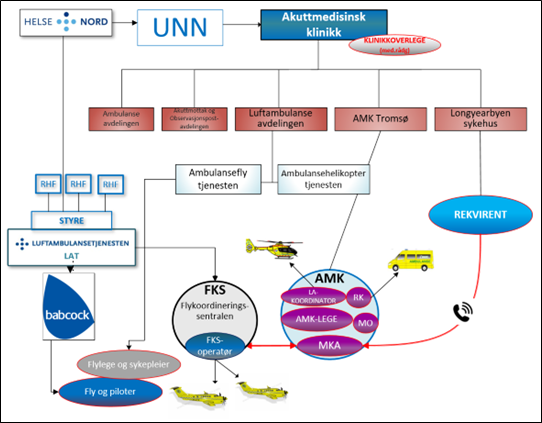 Figur 1 - Organisering av prehospital klinikk og ambulanseflytjenesten