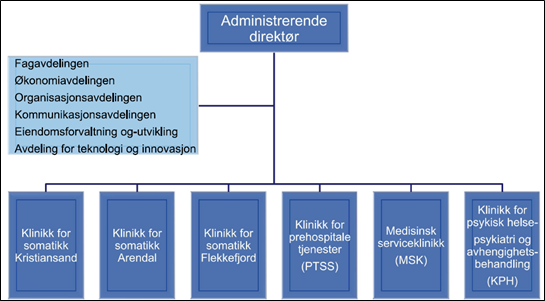 Organisasjonskart S&oslash;rlandet sykehus SSHF