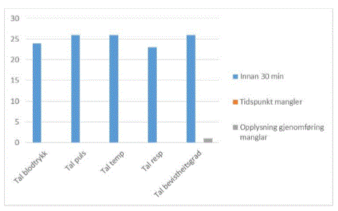 Vitale tegn innen 30 minutter graf 2