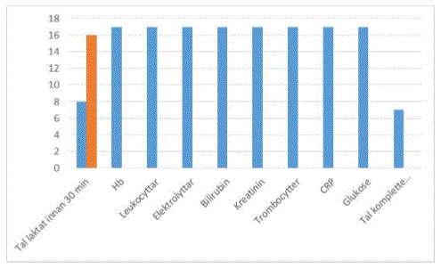 Blodprøver
tatt innen 30 minutter