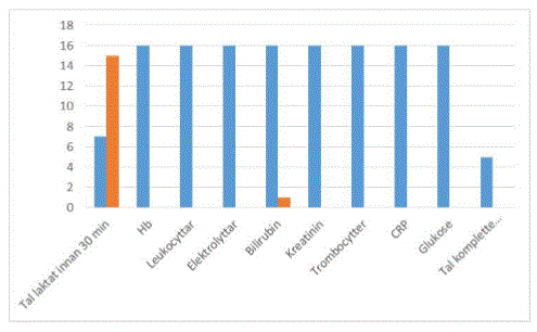 Blodprøver
tatt innen 30 minutter graf 2