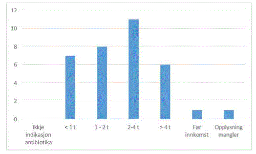 Tid til
antibiotika graf 2