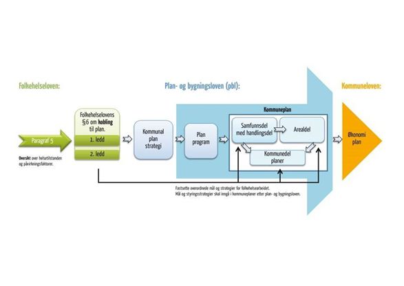 Kobling mellom folkehelseloven §§ 5 og 6 og kommunal planlegging.
