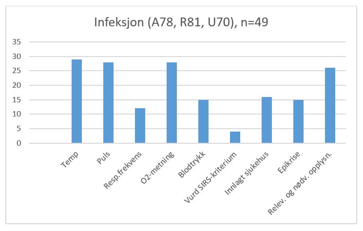 Odda interkommunale legevakt. Diagnosekoder 2018