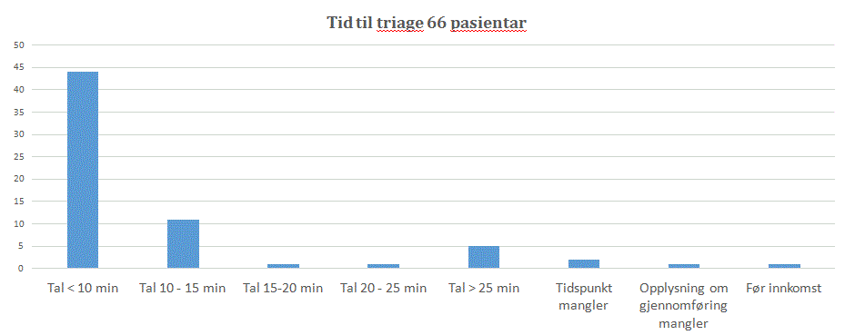 Tid til triage 66 pasientar. Graf