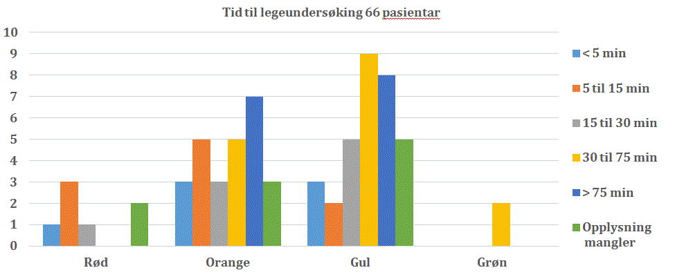 Tid til legeundersøking 66 pasientar Graf.