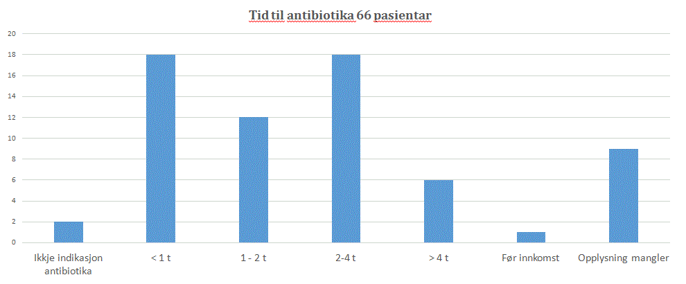 Tid til antibiotika 66 pasientar Graf