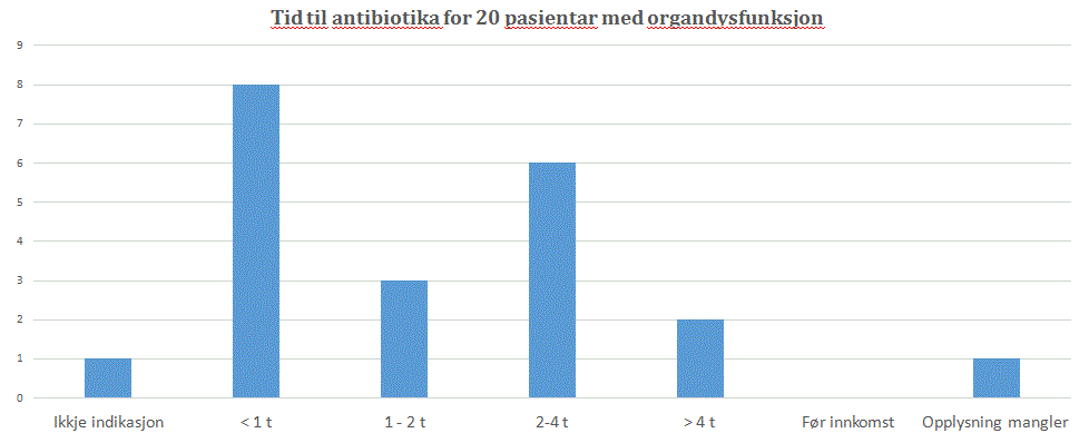 Tid til antibiotika for 20 pasientar med organdysfunksjon. Graf.