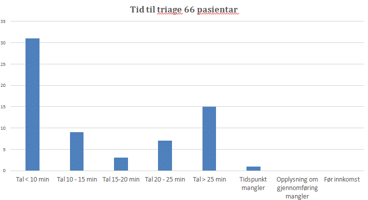 Tid til triage 66 pasientar Graf