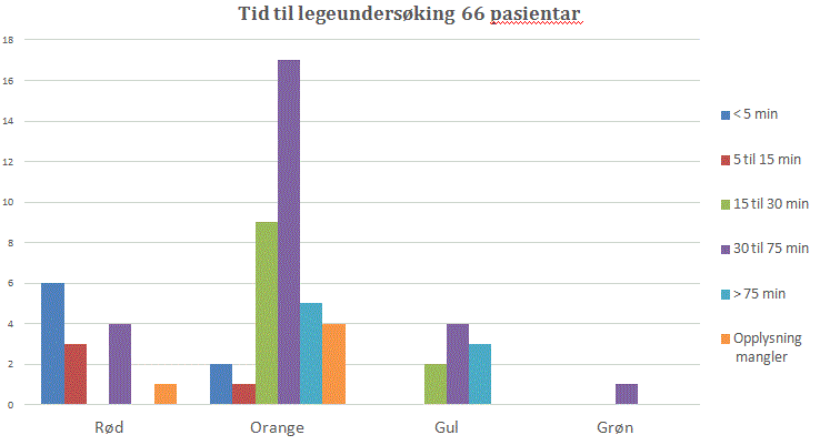 Tid til antibiotika 66 pasientar Graf