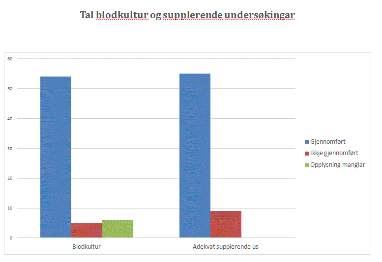 Tid til legeundersøking 66 pasientar Graf