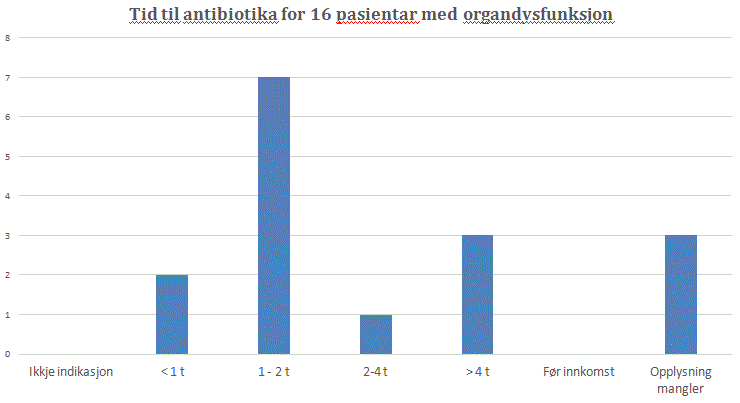 Tid til antibiotika for 20 pasientar med organdysfunksjon. Graf.