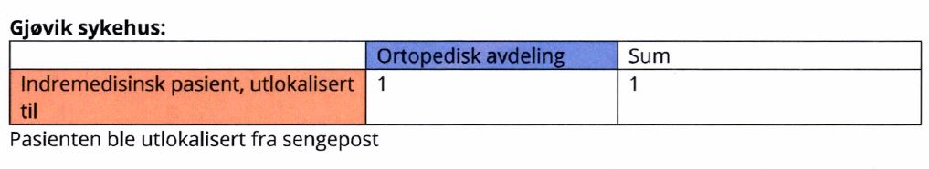 Gjøvik sykehus kartlegging av utlokaliserte pasienter 2019