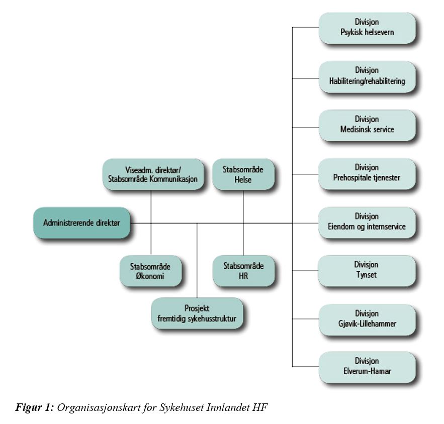 Organisasjonskart for Sykehuset Innlandet HF