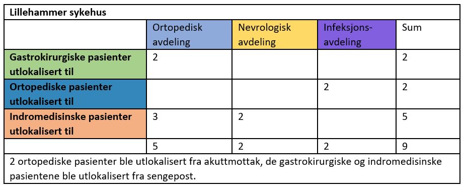 Lillehammer sykehus oversikt over utlokaliserte pasienter 2019