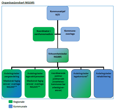 Organisasjonskart Sel kommune 2019