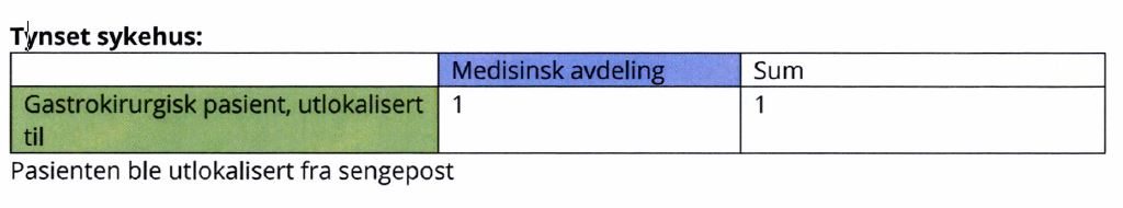Tynset sykehus kartlegging av utlokaliserte pasienter 2019