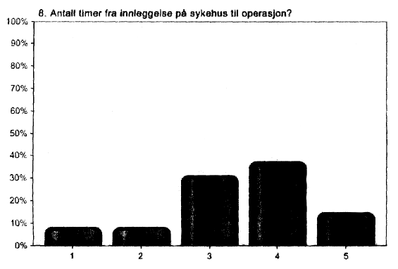 Oversikt over antall timer fra innleggelse til operasjon