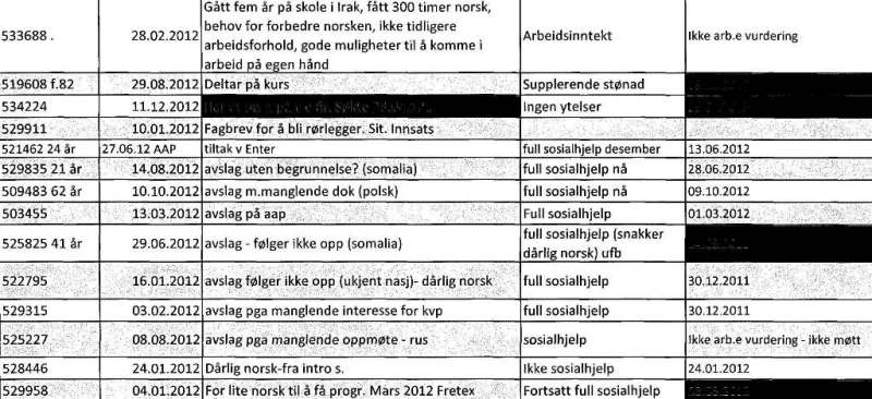 Oversikt KVP søknader Nav Drammen