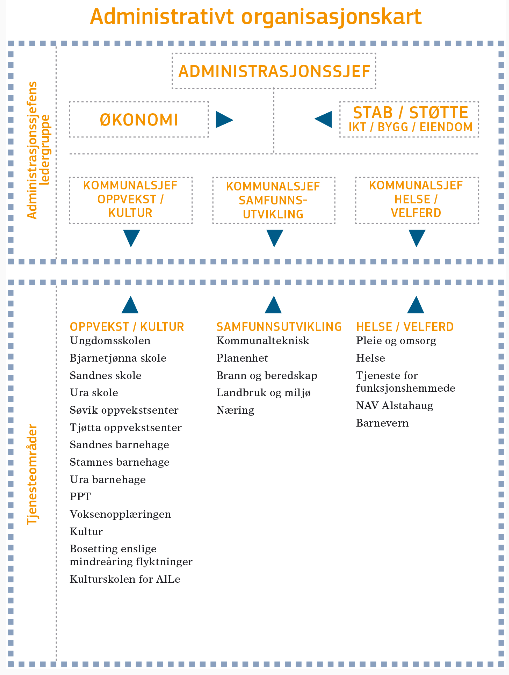 Organisasjonskart Alstahaug kommune