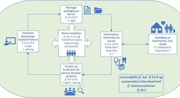 Arbeidsprosesser i barnevernstjenestens oppfølgingsarbeid