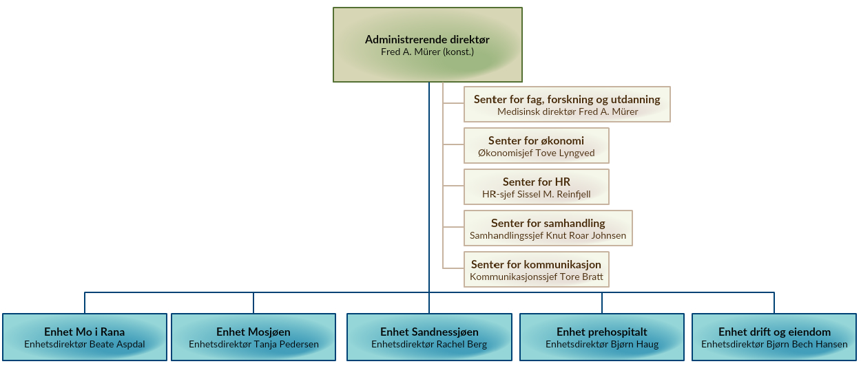 Helgelandssykehuset HF organisasjonskart