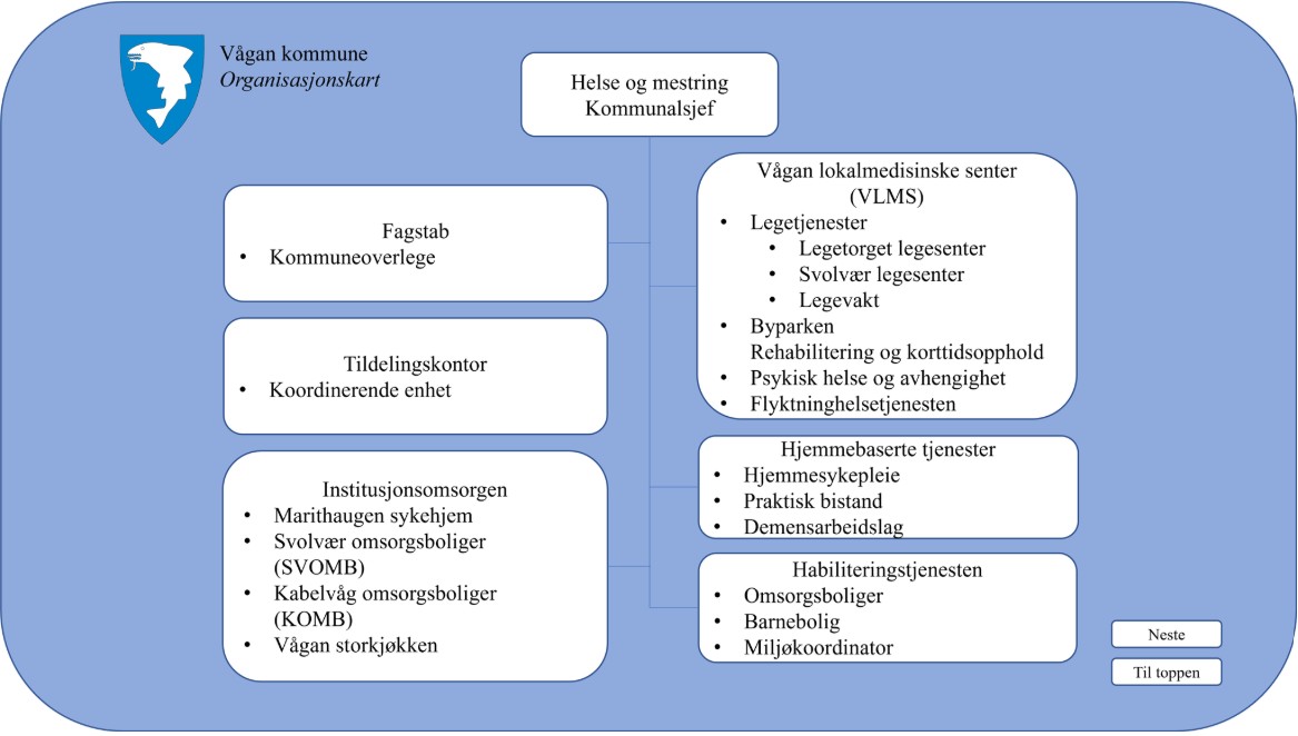 Organisasjonskart for Vågan kommune