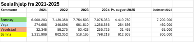 broennoey_sosialhjelp_statistikk.png