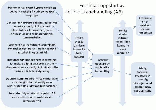 Forsinket oppstart av antibiotikabehandling