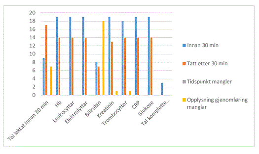 Blodprøver tatt innen 30 minutter