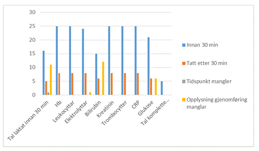Blodprøver tatt innen 30 minutter graf 2