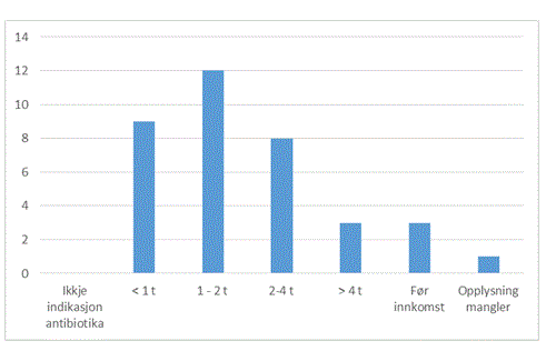 Tid til antibiotika graf 2