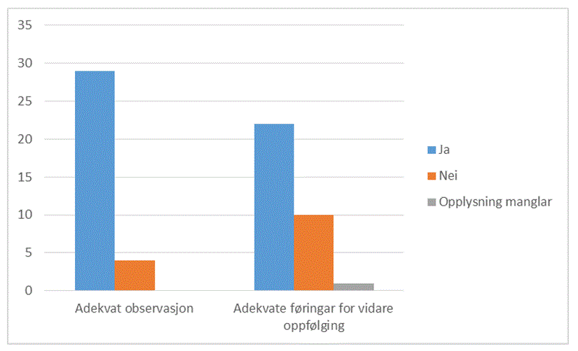 Tid til triagering graf 1. Graf