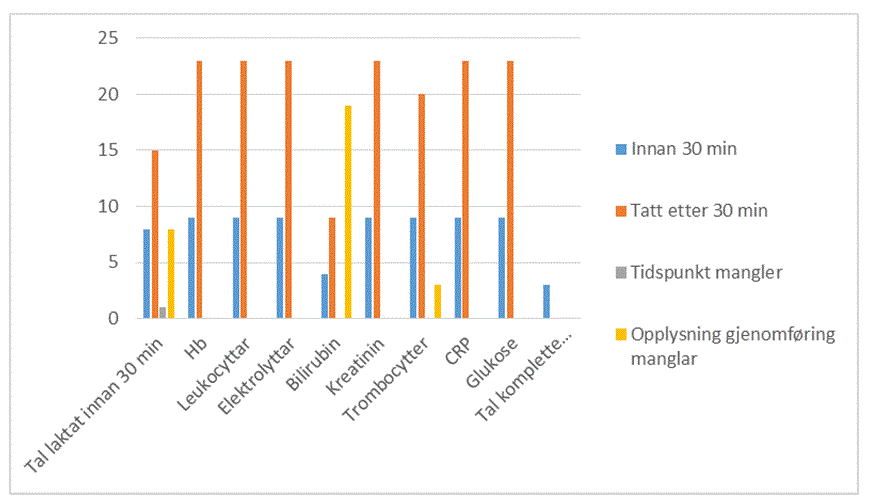 Blodprøver innen 30 minutter graf 2. Graf