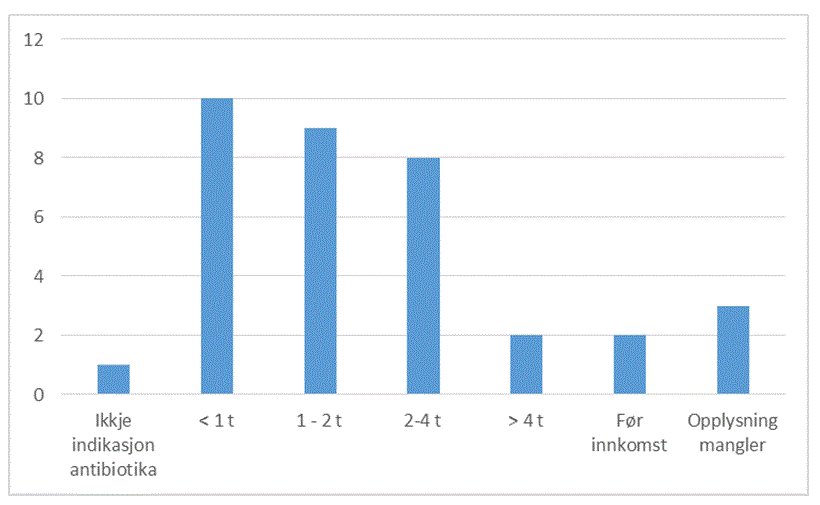 Tid til antibiotika graf 1. Graf