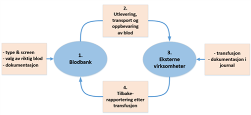 Figur 1: Samarbeid mellom blodbanken og ekstern virksomhet ved transfusjon