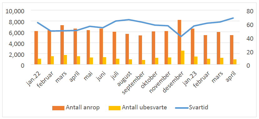 Antall ubesvarte anrop øker når flere ringer legevaktssentralen