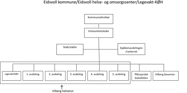 Eidsvoll legevakt organisasjonskart. Beskrivelsen er i teksten under illustrasjonen.